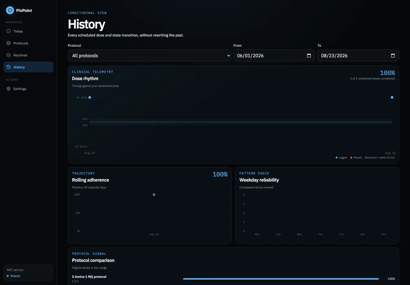 PinPoint History showing adherence panels, routine sessions, and dose entries